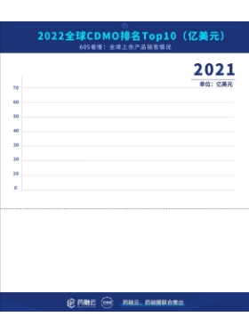 全球TOP10生物医药CDMO排行出炉