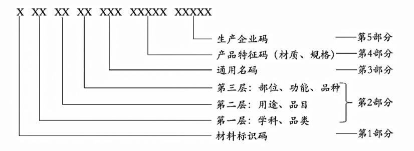 医用耗材编码规则与医用耗材分类目录