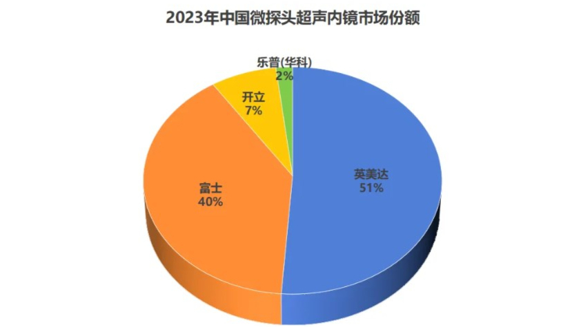 2024年，国产超声内镜品牌在市场竞争中取得了显著的领先地位。
