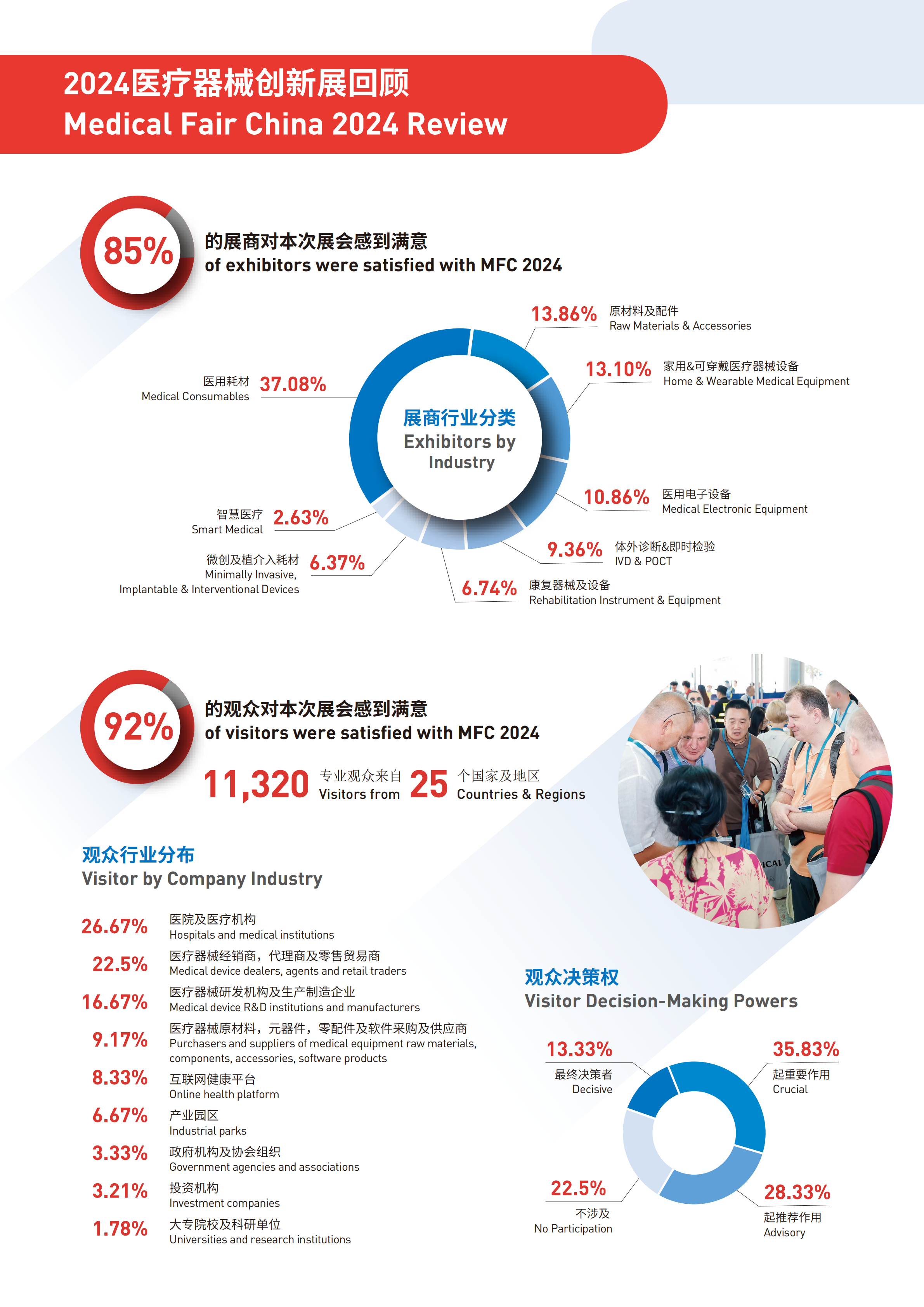 中国医疗器械创新展览会   MEDICAL FAIR CHINA